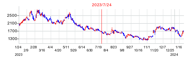 2023年7月24日 09:22前後のの株価チャート